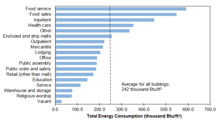 Total Energy Consumption, U.S. Commercial Buildings, 2012