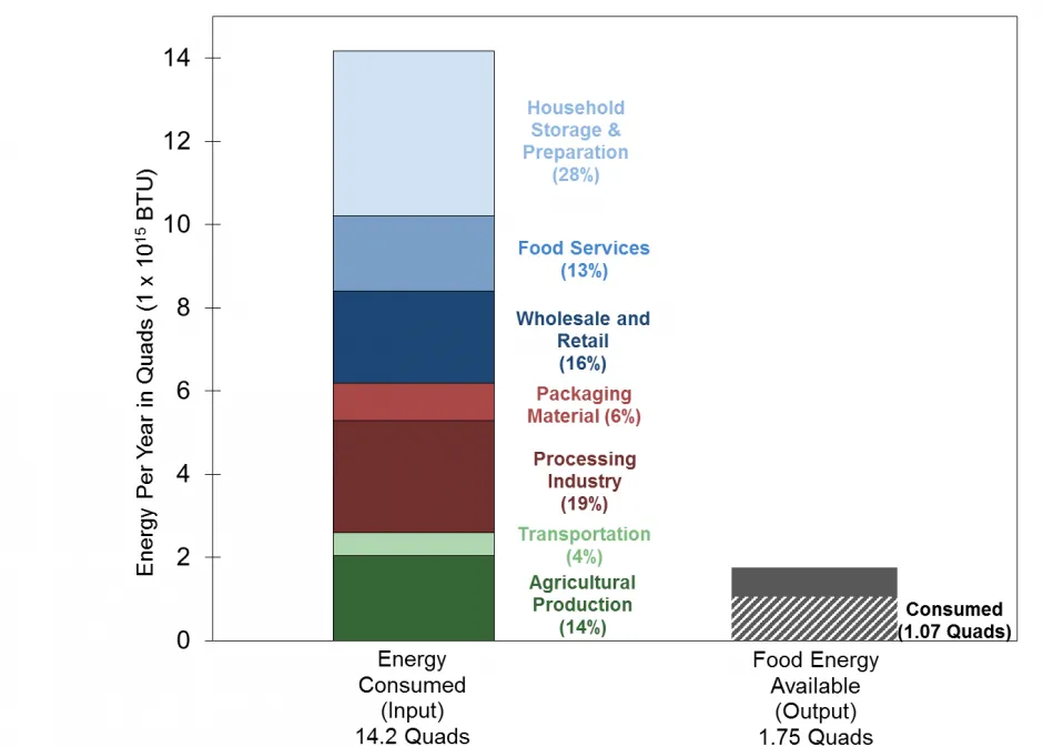 Energy Flow in the U.S. Food System