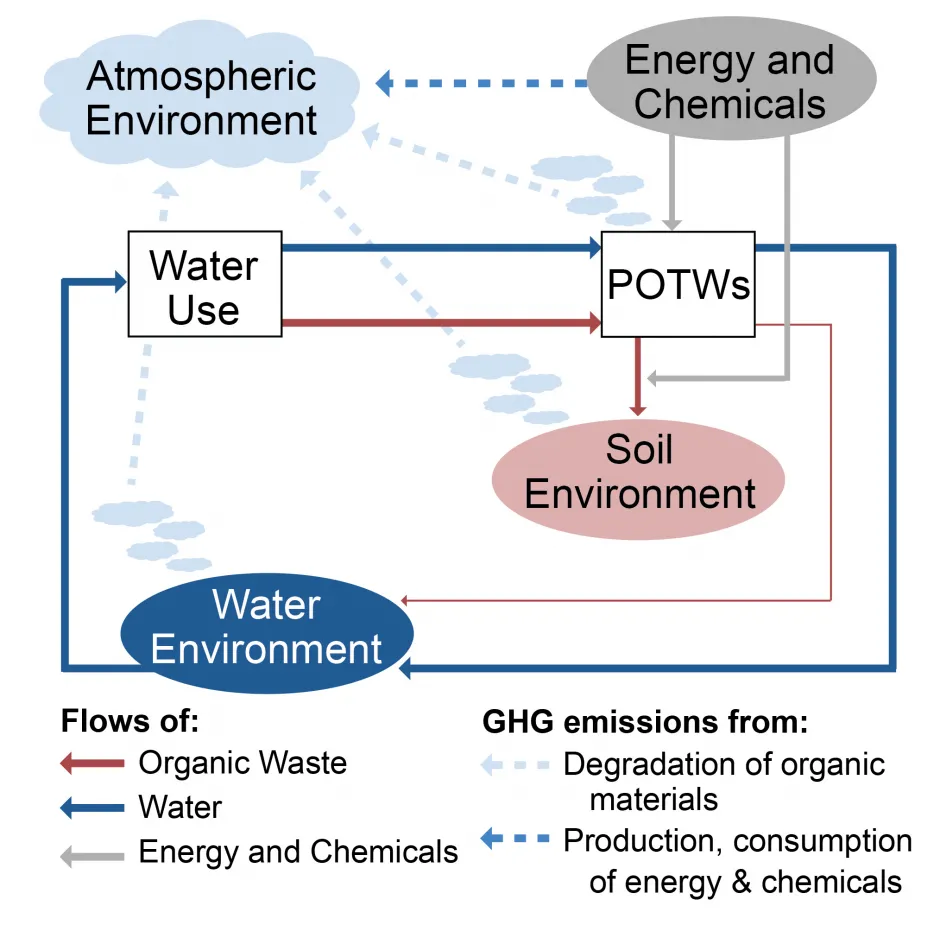 Life Cycle Impact of Wastewater Treatment Systems