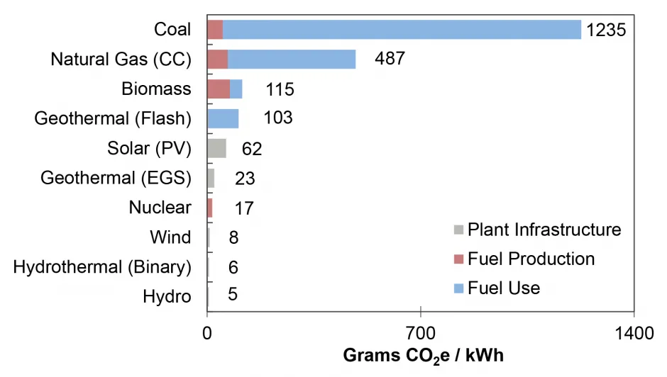 GHG Emissions from Power Generation