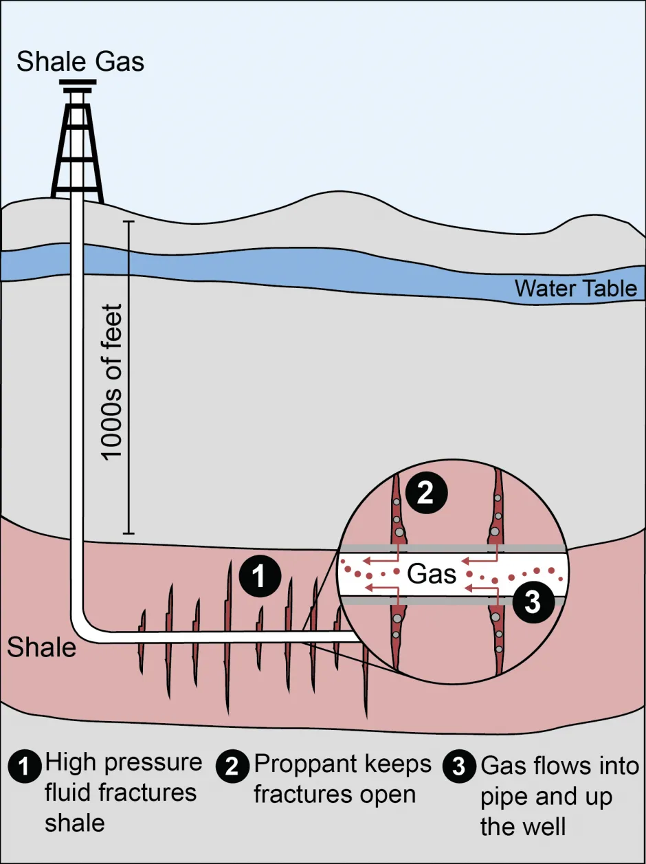 Hydraulic Fracturing Horizontal Well