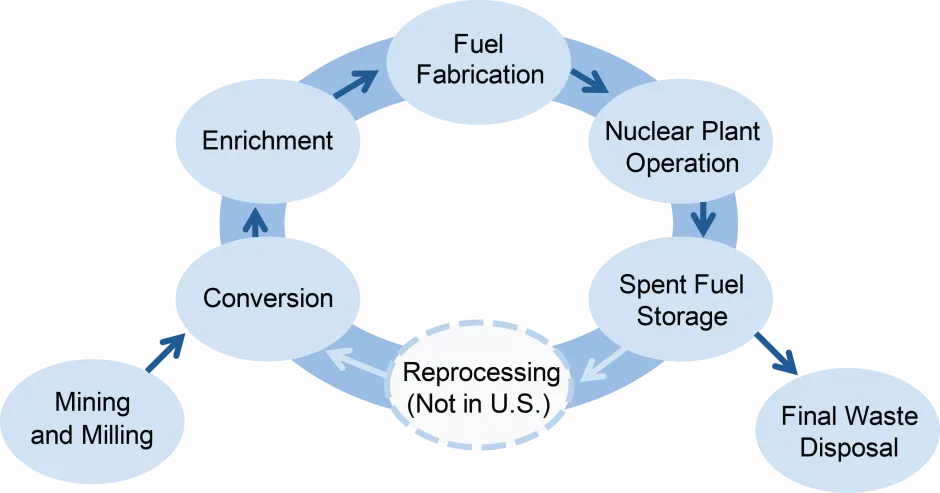 Uranium Fuel Cycle