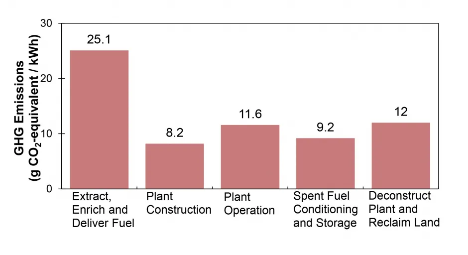 Life Cycle GHG Emissions of Nuclear Power