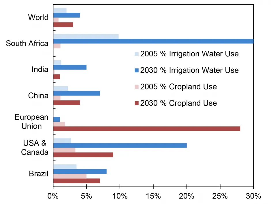 Процент пахотных земель и поливной воды, необходимой для биотоплива, 2005 г. по сравнению с 2030 г.