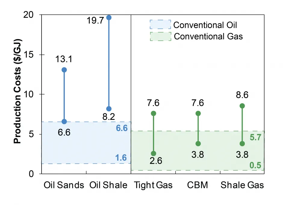 Production Cost Ranges, Conventional and Unconventional Fossil Fuels