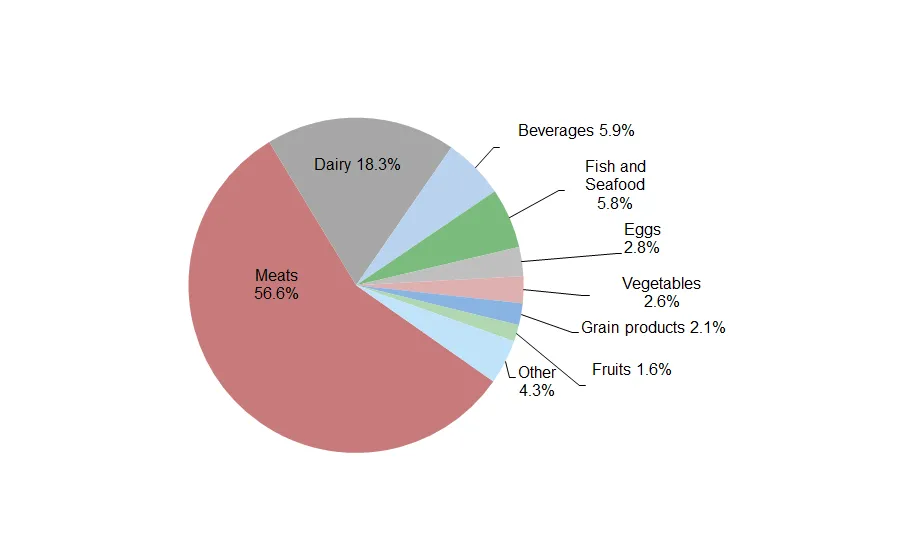 Greenhouse Gases Contribution by Food Type in Average Diet