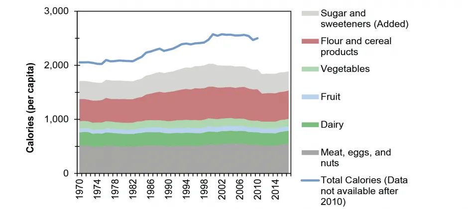 U.S. Daily per capita Caloric Intake by Food Type, 1970-2017