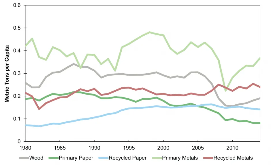 Intensity of Use of Selected Materials in the U.S., 1980-2014