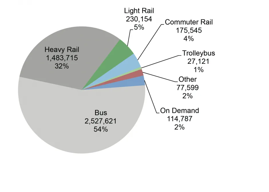 Public Transportation Ridership, 2020