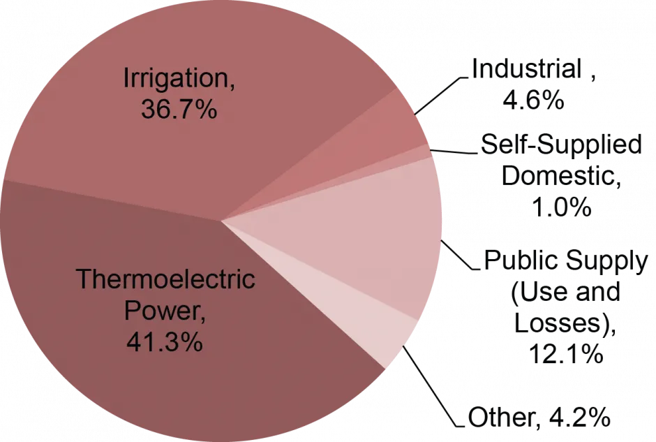 Estimated Use of Water, 2015