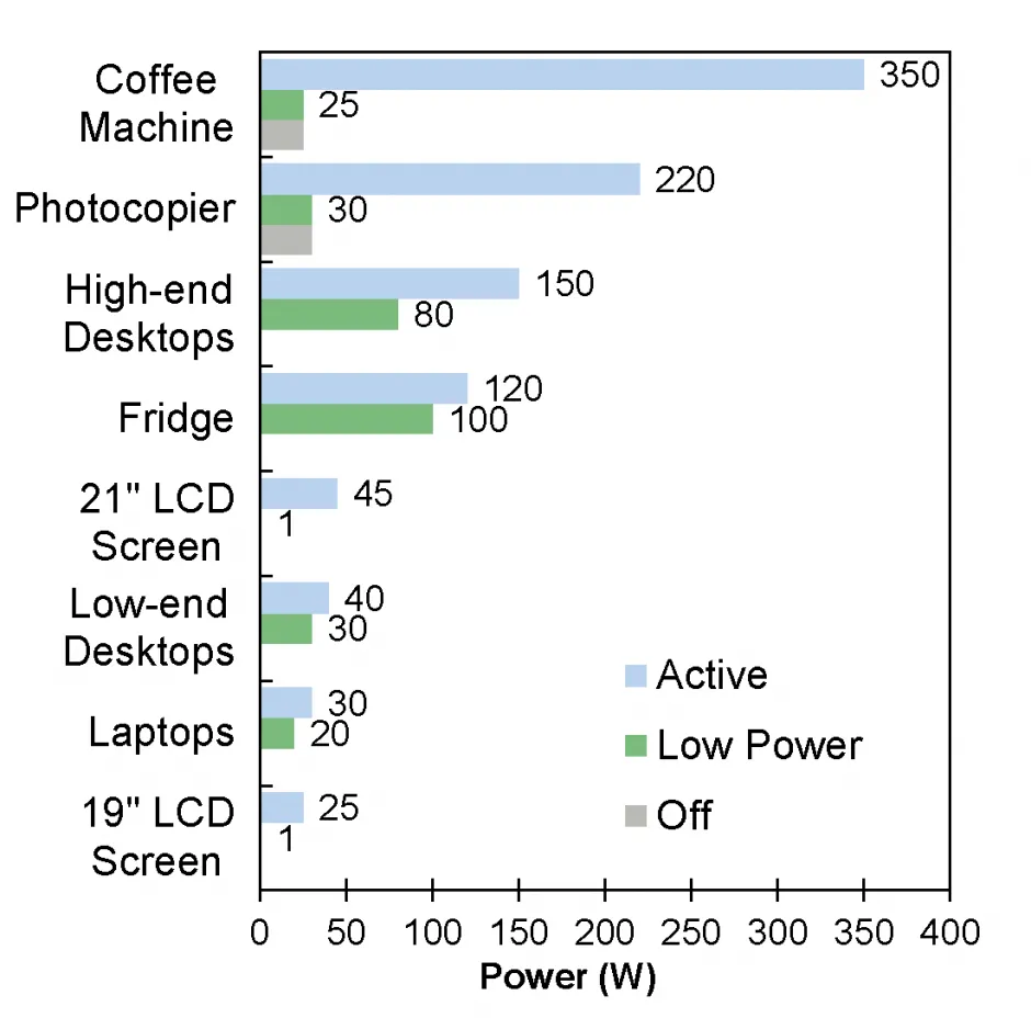 Power Used by Office Equipment
