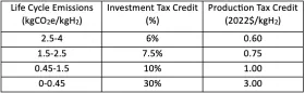 IRA Hydrogen Investment Tax Credit and  Production Tax Credit24