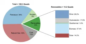 U.S. Total and Renewable Energy Consumption by Source, 20221